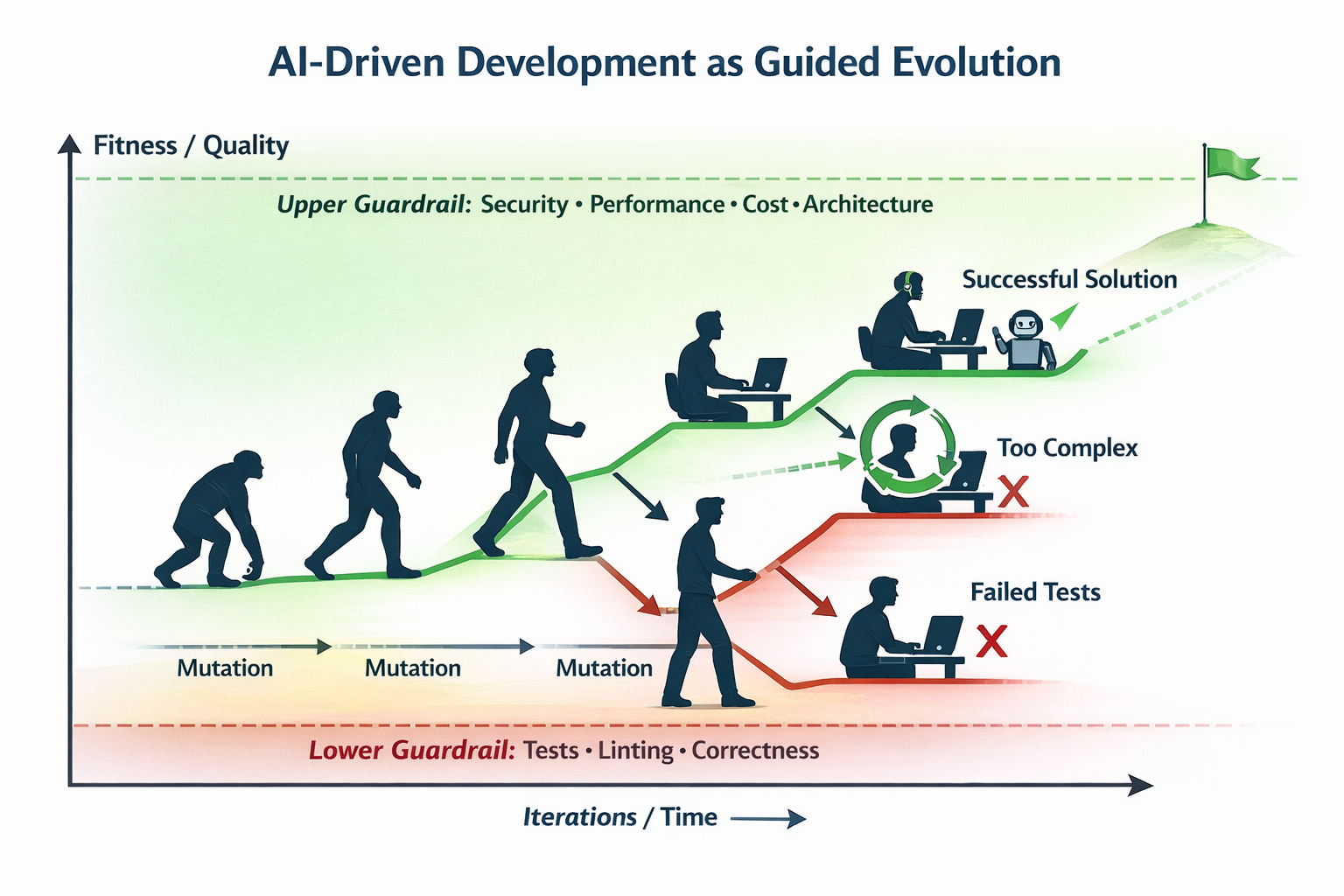 AI Driven Development as Guided Evolution – Ryan Hamilton